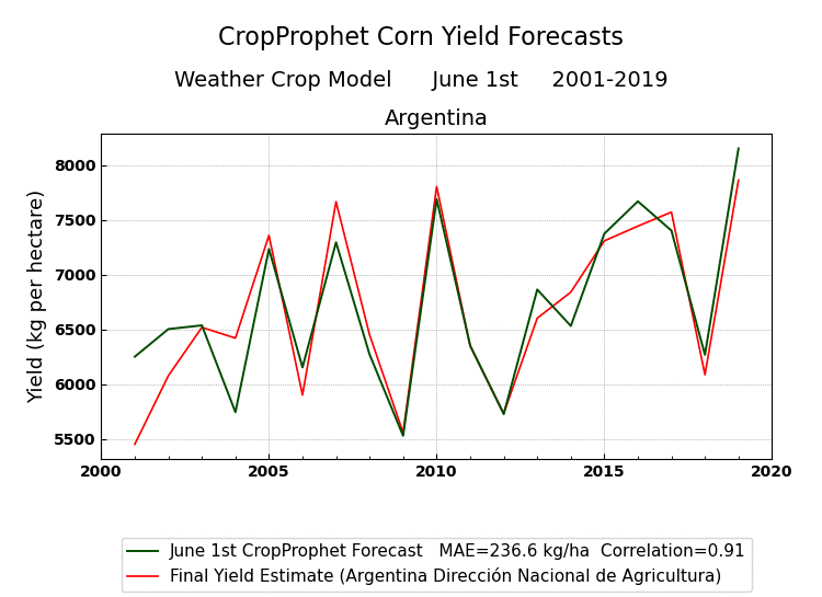 Argentina Corn Yield Forecast Skill