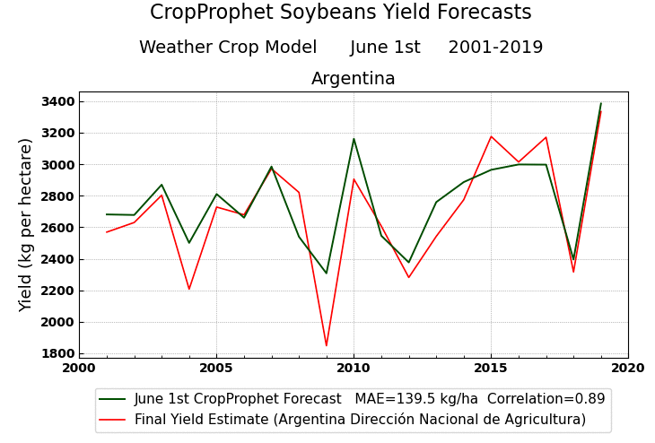 Argentina Soybean Yield Forecast Accuracy