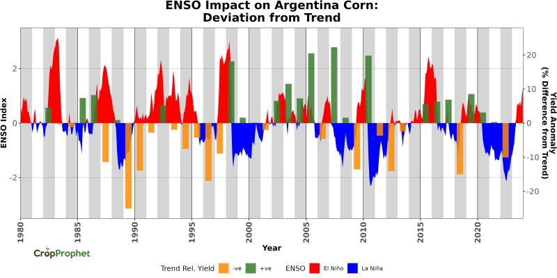 ENSO Impact on Argentina Corn