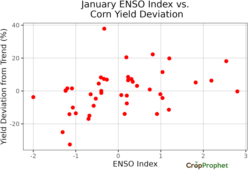 January ENSO Index vs. Argentina Corn Yield Deviation