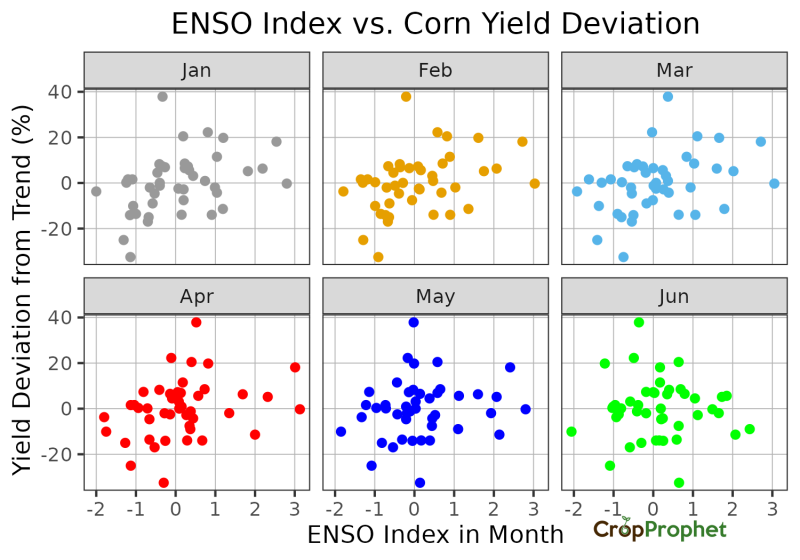 The relationship between Monthly ENSO index and Corn Yield Deviations