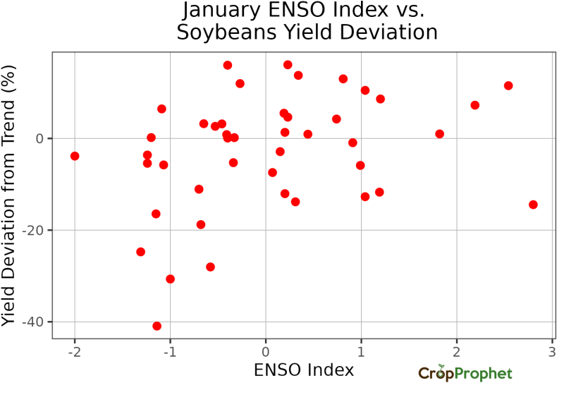The relationship between January ENSO index and Soybeans Yield Deviations