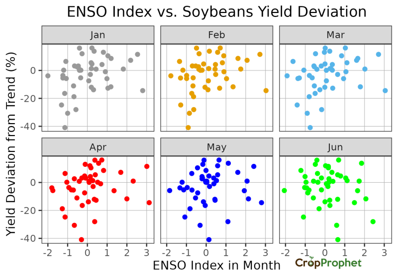 The relationship between Monthly ENSO index and Soybeans Yield Deviations