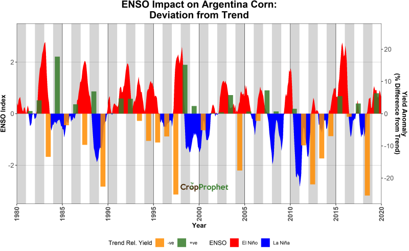 ENSO Impact on Argentina Corn