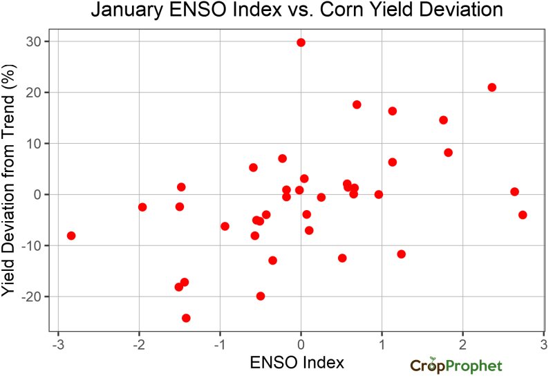 January ENSO Index vs. Argentina Corn Yield Deviation