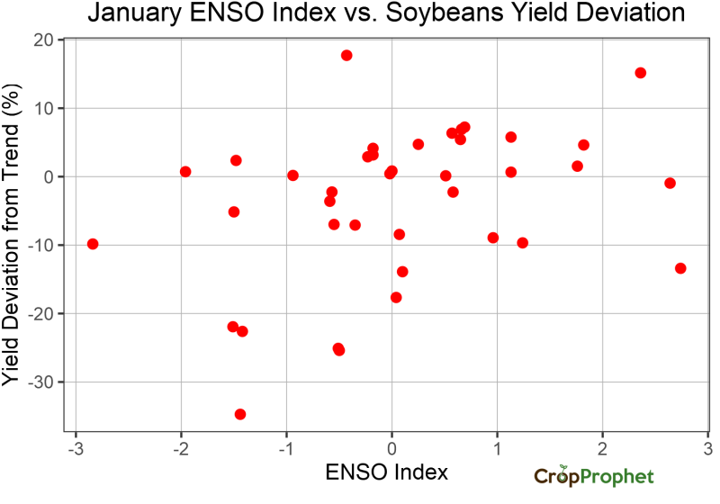 The relationship between January ENSO index and Soybeans Yield Deviations