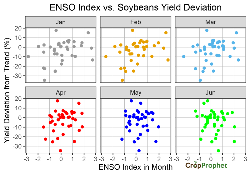 The relationship between Monthly ENSO index and Soybeans Yield Deviations