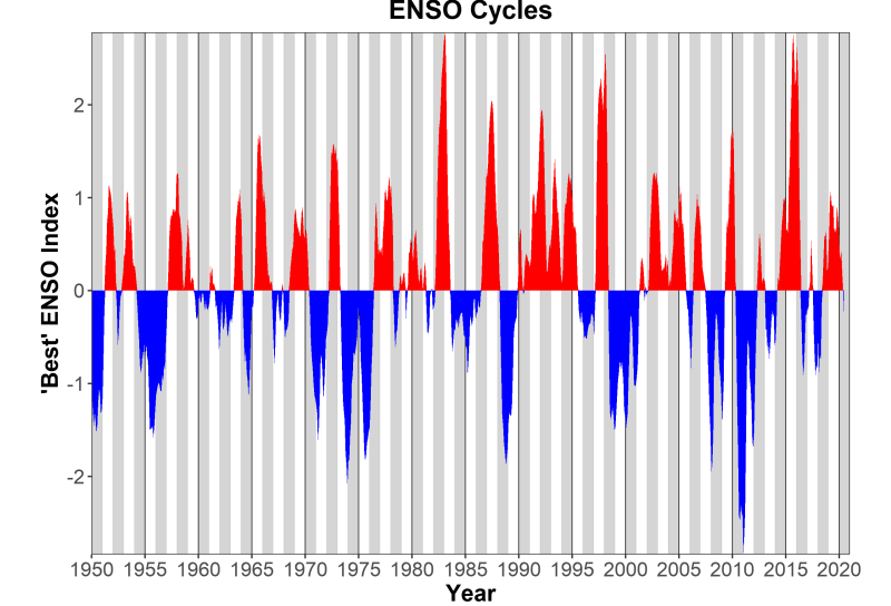 The ENSO Cycle