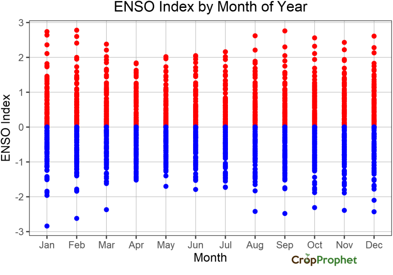 ENSO Index Values by Month of Year