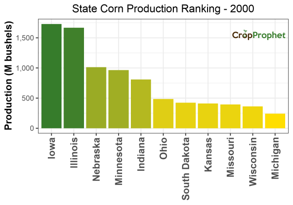 Corn Production by State - 2000 Rankings