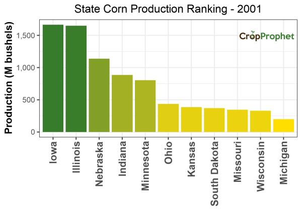 Corn Production by State - 2001 Rankings