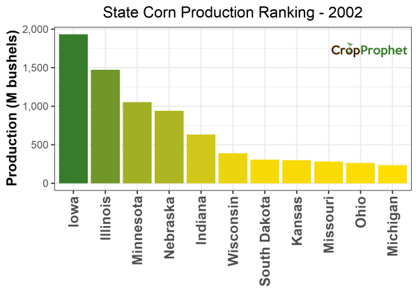 Corn Production by State - 2002 Rankings