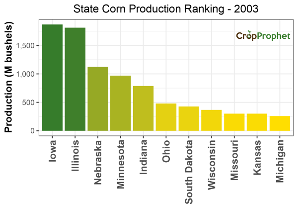 Corn Production by State - 2003 Rankings