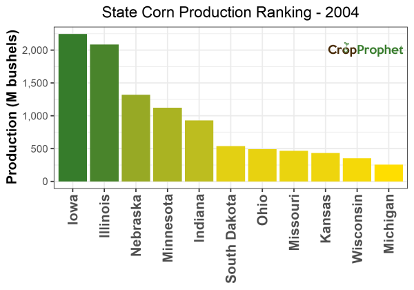 Corn Production by State - 2004 Rankings