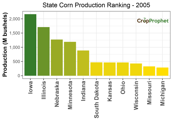 Corn Production by State - 2005 Rankings