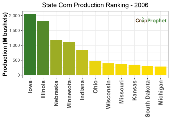Corn Production by State - 2006 Rankings
