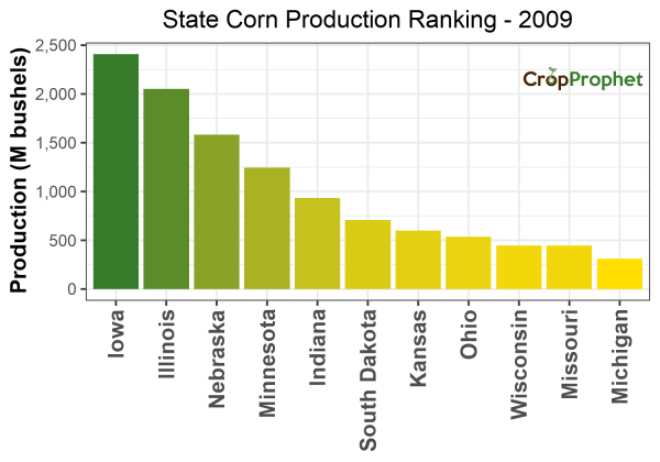 Corn Production by State - 2009 Rankings