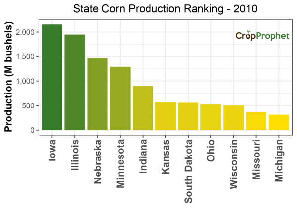 Corn Production by State - 2010 Rankings