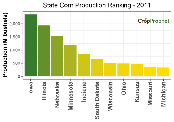 Corn Production by State - 2011 Rankings