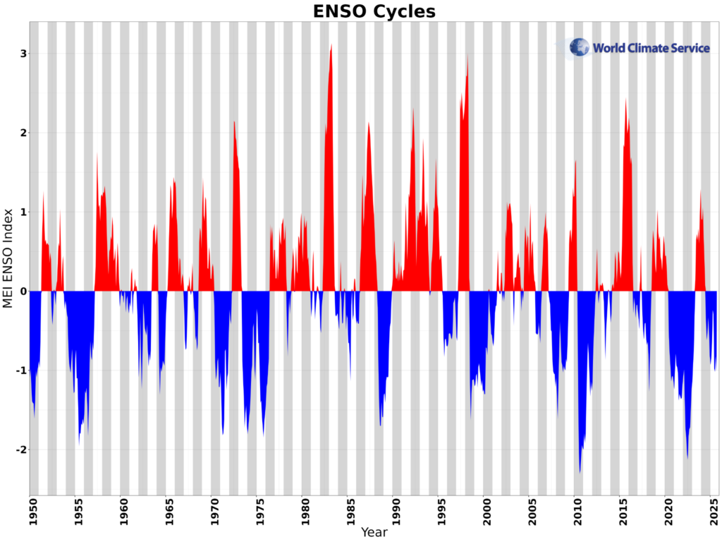 The ENSO Cycle
