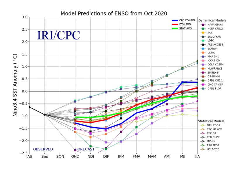 IRI October 2020 SST forecast