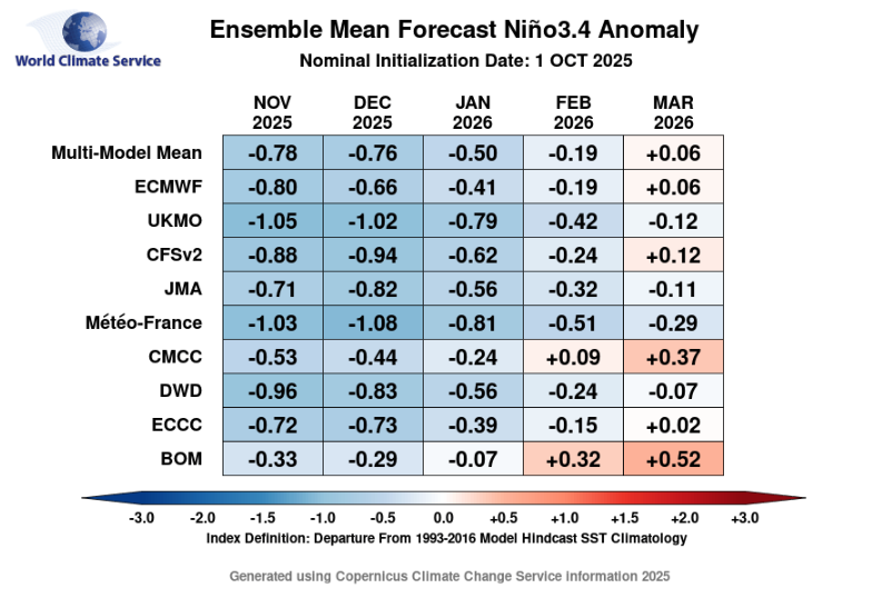 IRI October 2020 SST forecast