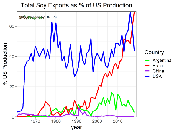 Soybean Exports as a Percentage of US Production