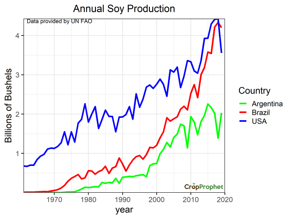 Annual Soybean Production by Year