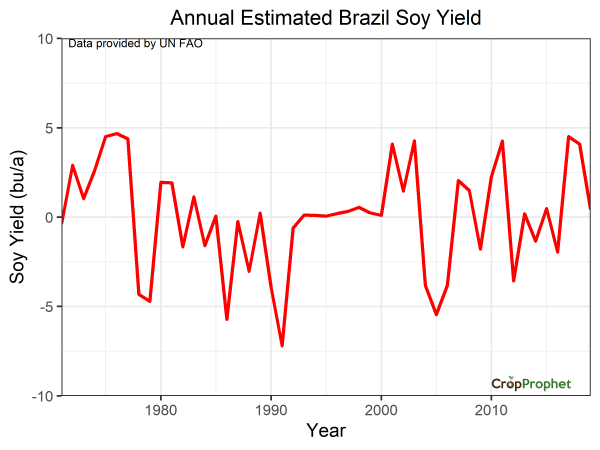Brazil Soybean Yield History