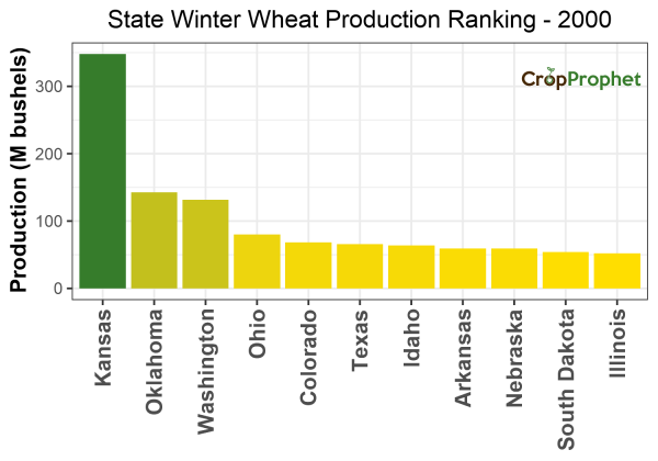 Winter wheat Production by State - 2000 Rankings