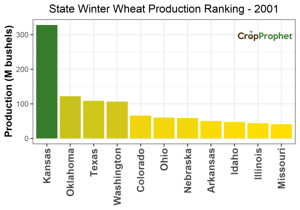 Winter wheat Production by State - 2001 Rankings