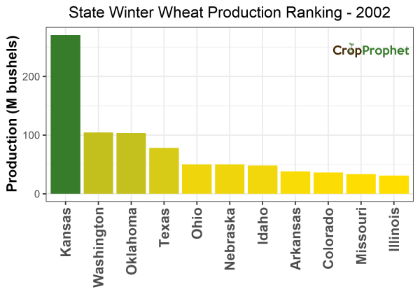 Winter wheat Production by State - 2002 Rankings