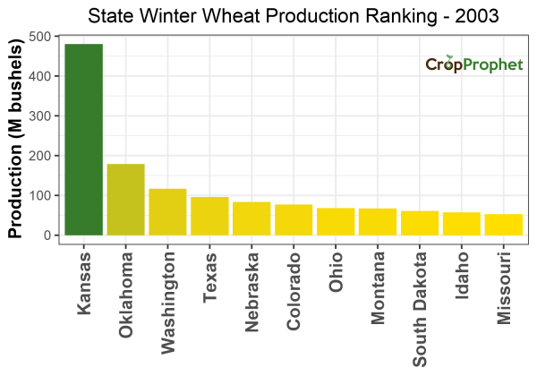 Winter wheat Production by State - 2003 Rankings