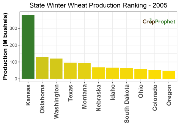 Winter wheat Production by State - 2005 Rankings