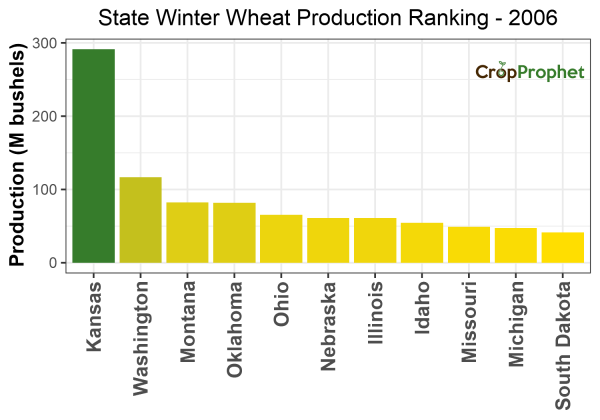 Winter wheat Production by State - 2006 Rankings