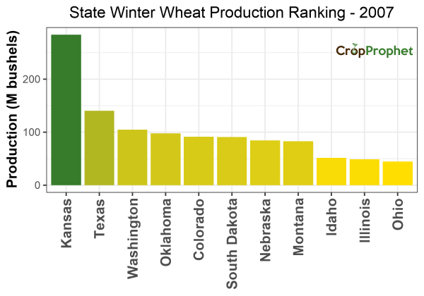 Winter wheat Production by State - 2007 Rankings