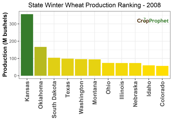 Winter wheat Production by State - 2008 Rankings