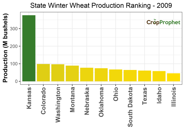 Winter wheat Production by State - 2009 Rankings