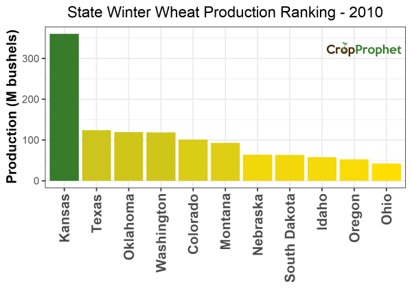 Winter wheat Production by State - 2010 Rankings