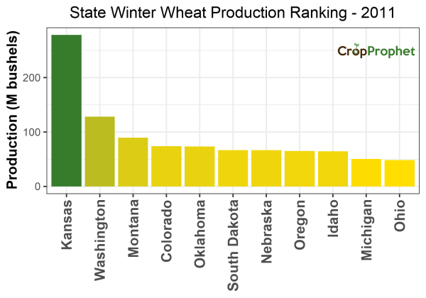 Winter wheat Production by State - 2011 Rankings