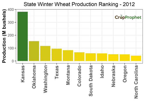 Winter wheat Production by State - 2012 Rankings