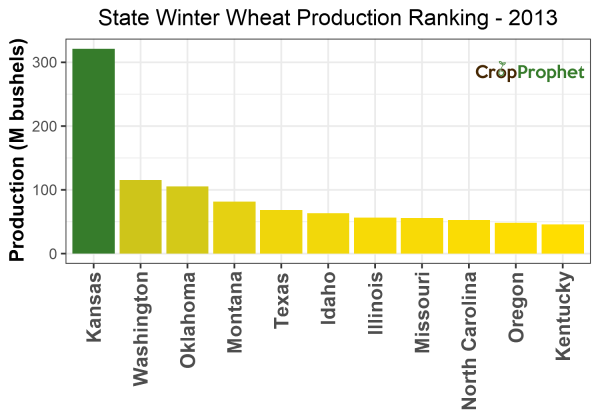 Winter wheat Production by State - 2013 Rankings