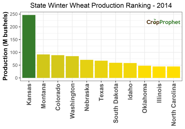 Winter wheat Production by State - 2014 Rankings