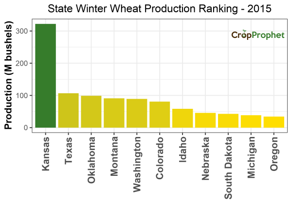 Winter wheat Production by State - 2015 Rankings