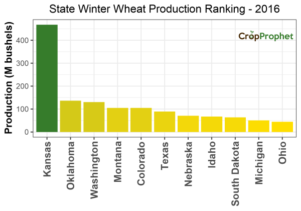 Winter wheat Production by State - 2016 Rankings