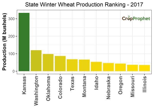 Winter wheat Production by State - 2017 Rankings