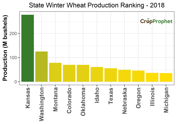 Winter wheat Production by State - 2018 Rankings