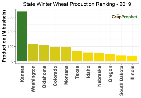 Winter wheat Production by State - 2019 Rankings