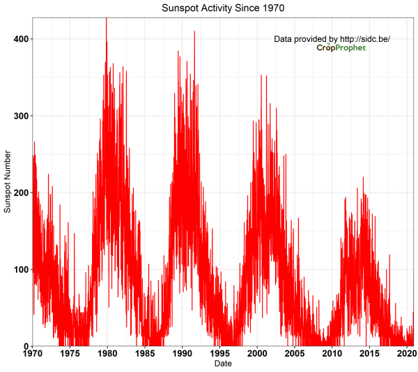 Sunspot number since 1970