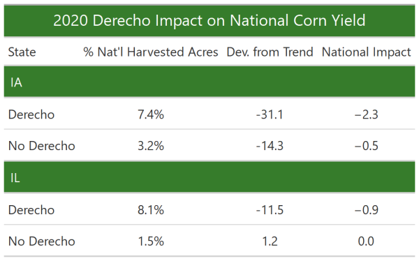 Iowa Derecho Damage: National Yield Impact